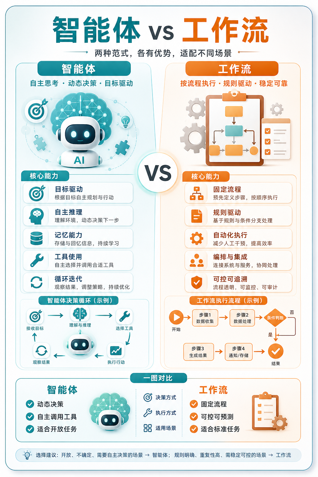 智能体 vs 工作流