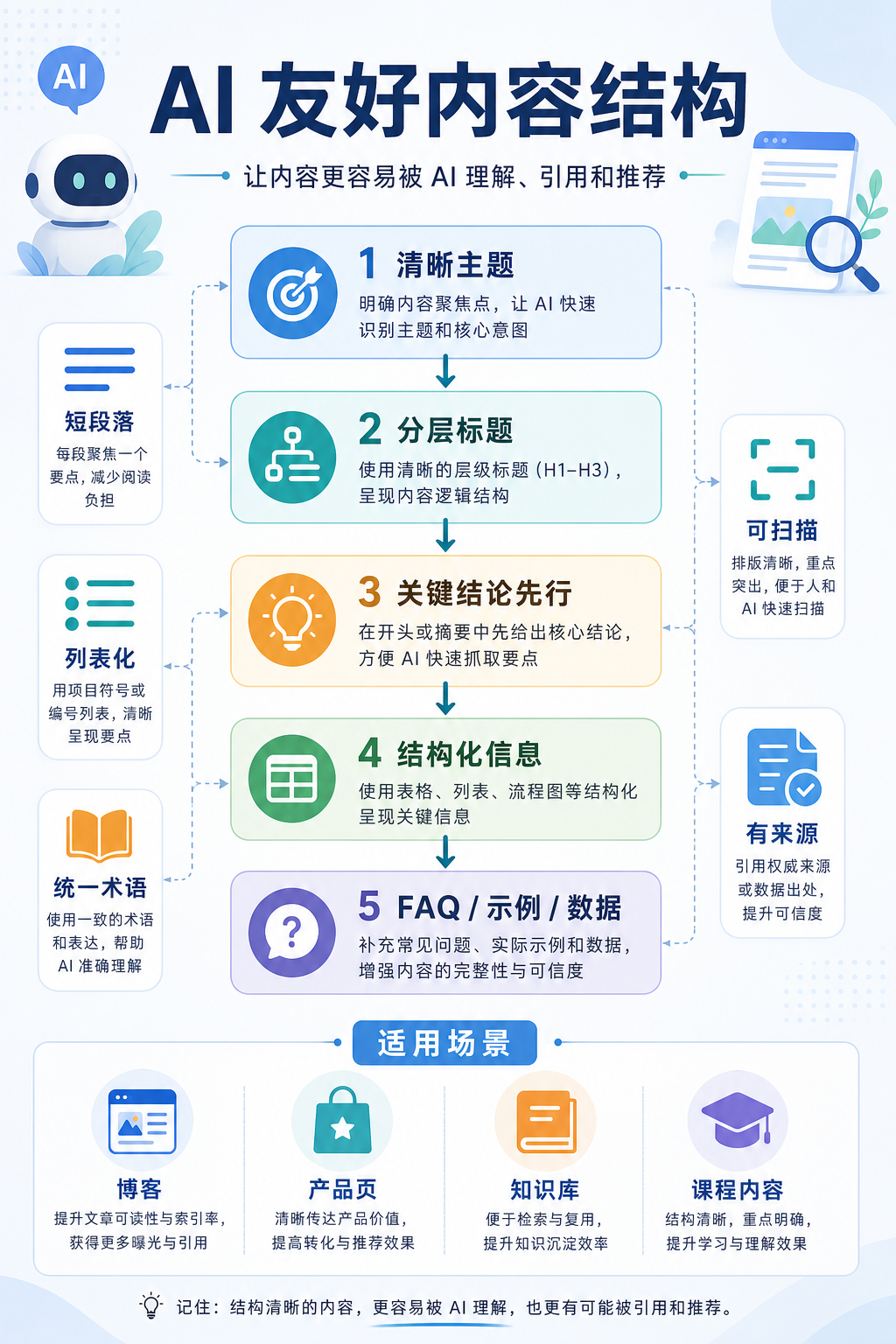 AI 友好内容结构