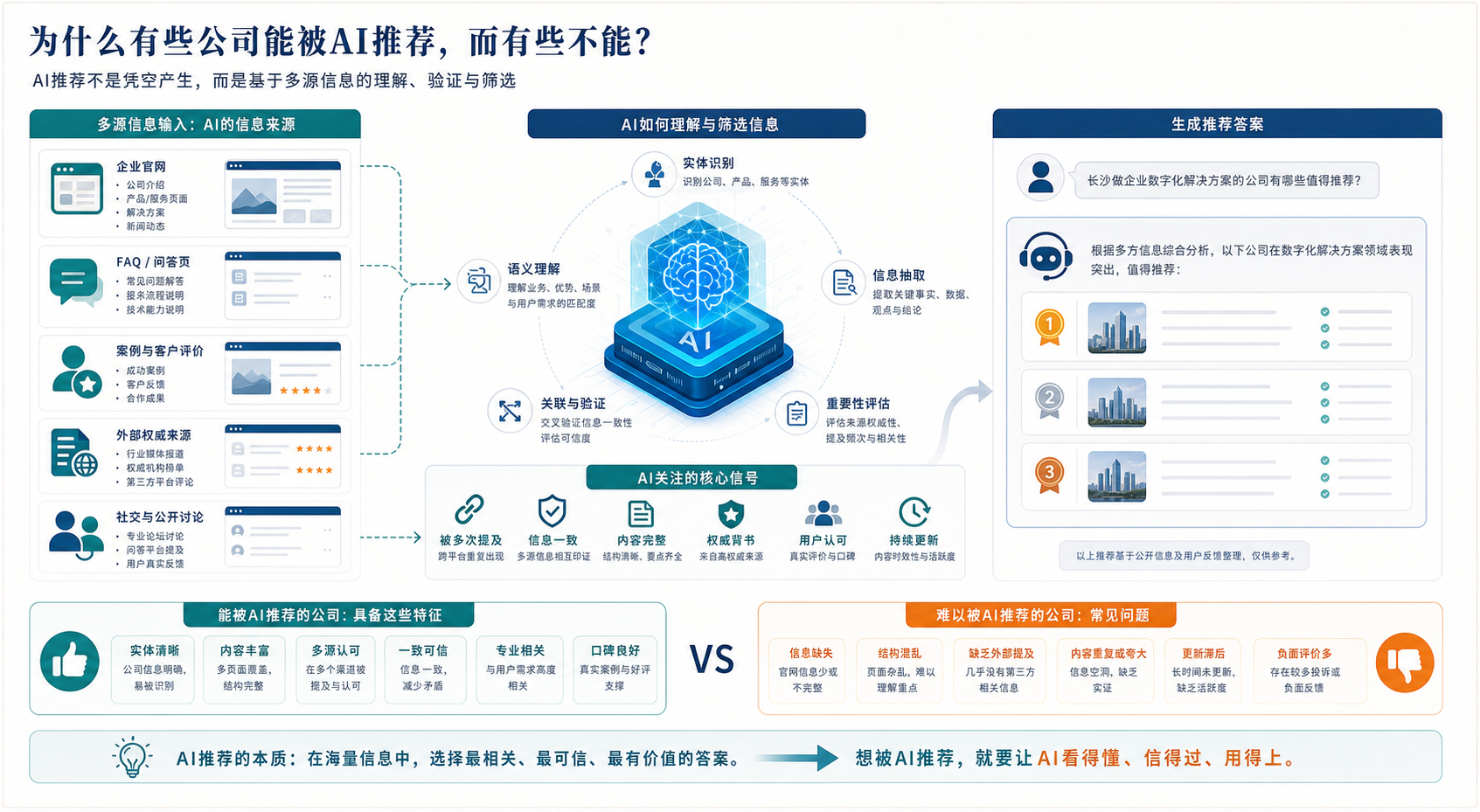 为什么有些公司会出现在 AI 推荐回答里,有些公司官网做得再好也没用?