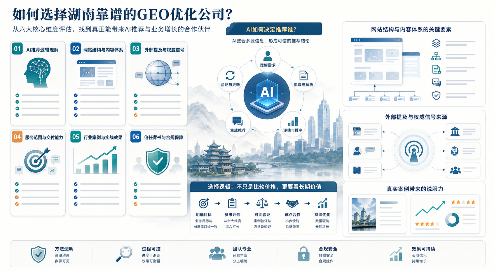 湖南GEO优化公司哪家靠谱?先别急着问排名,先看这 6 个判断标准
