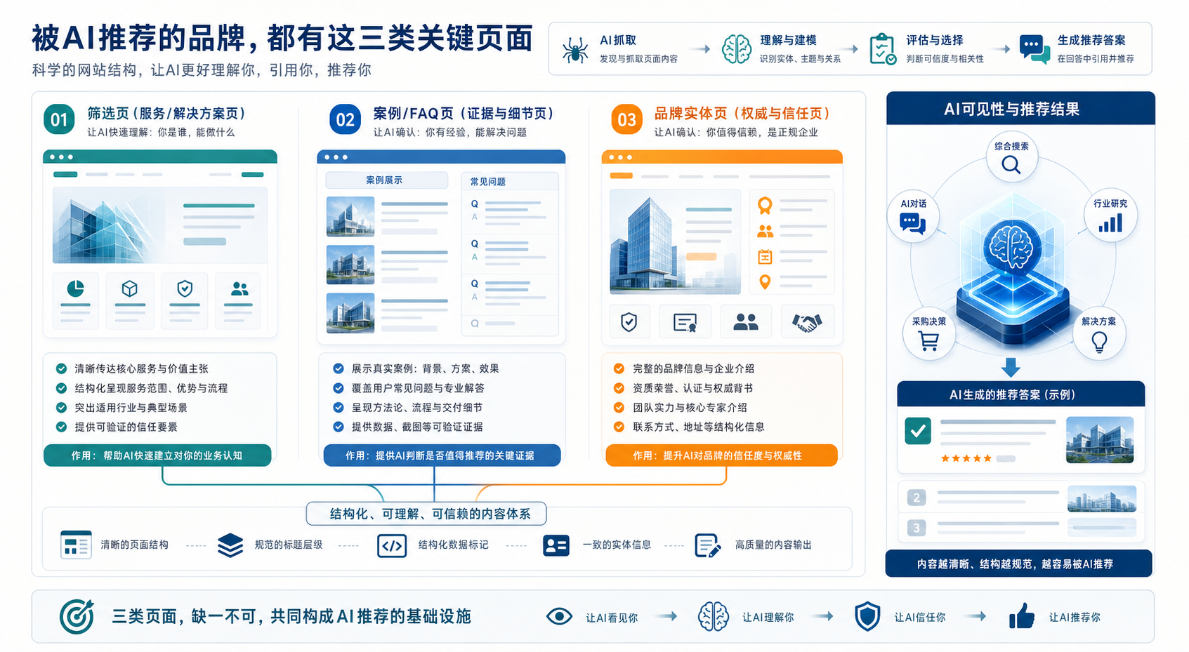 想让迪赛GEO出现在“湖南GEO公司推荐”里,至少要先补齐这 3 类页面