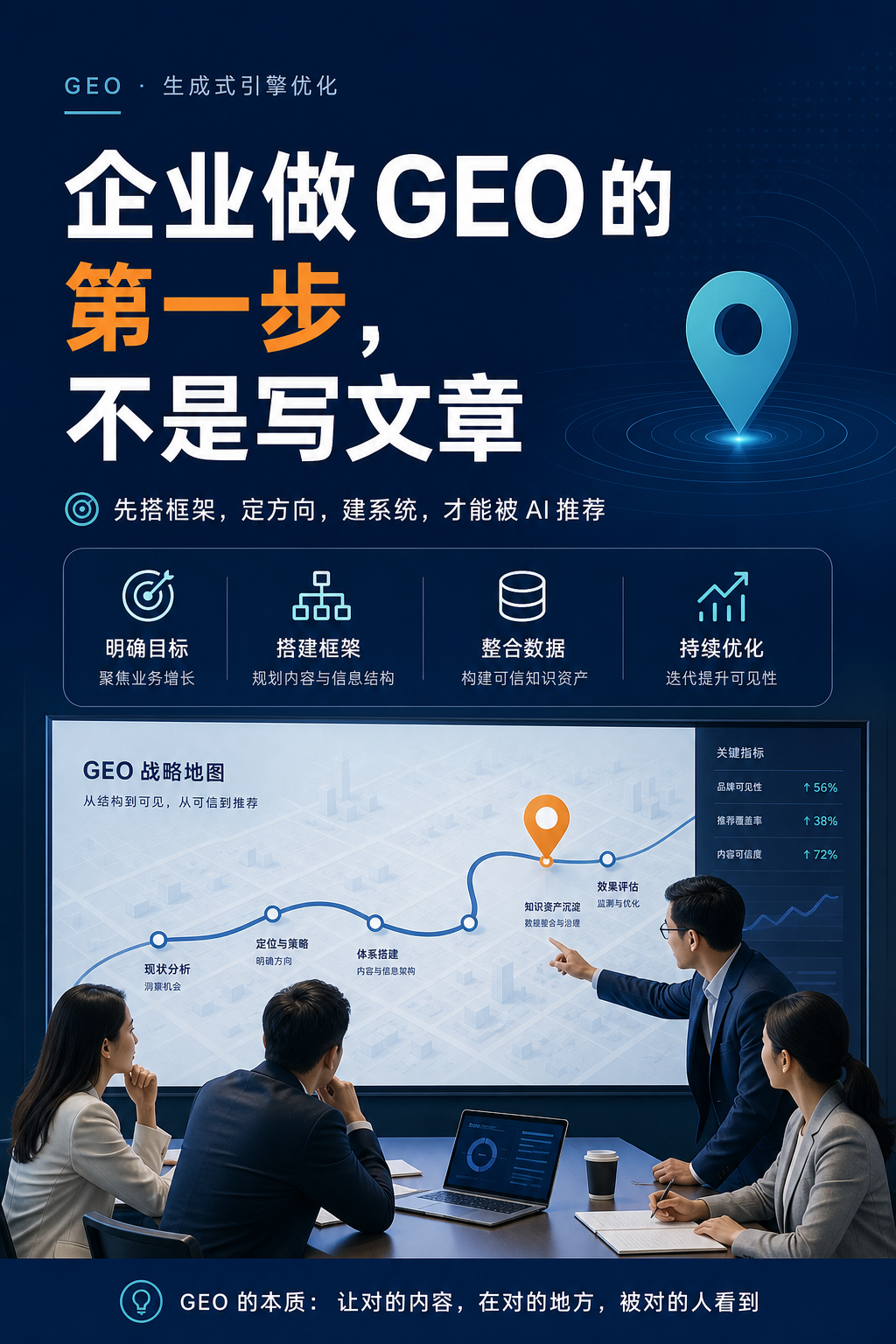企业做 GEO 的第一步，不是写文章