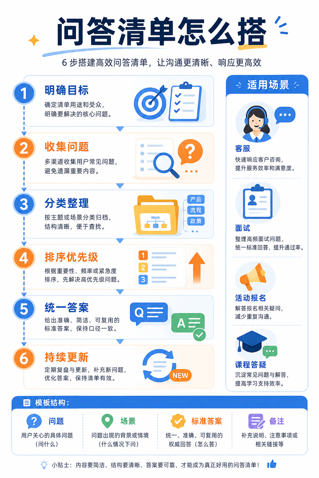 问答清单怎么搭