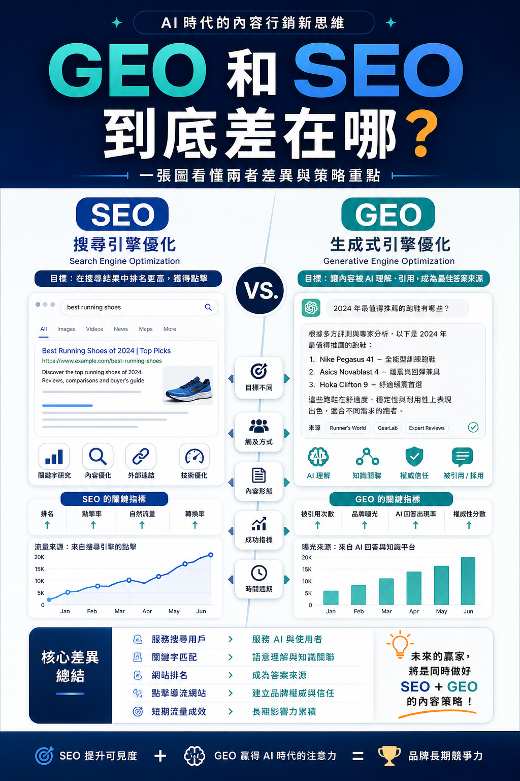 GEO 和 SEO 到底差在哪？
