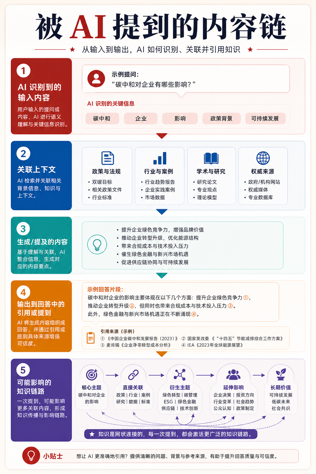 被 AI 提到的内容链